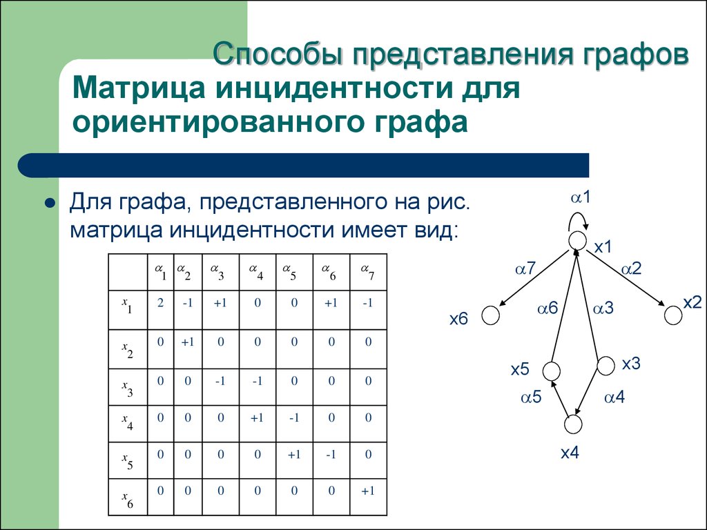 Графы событий. 2я матрица инцидентности. Матрица идентичности ориентированного графа. Матрица инцидентности орграфа. Ориентированный Граф матрица инцидентности.