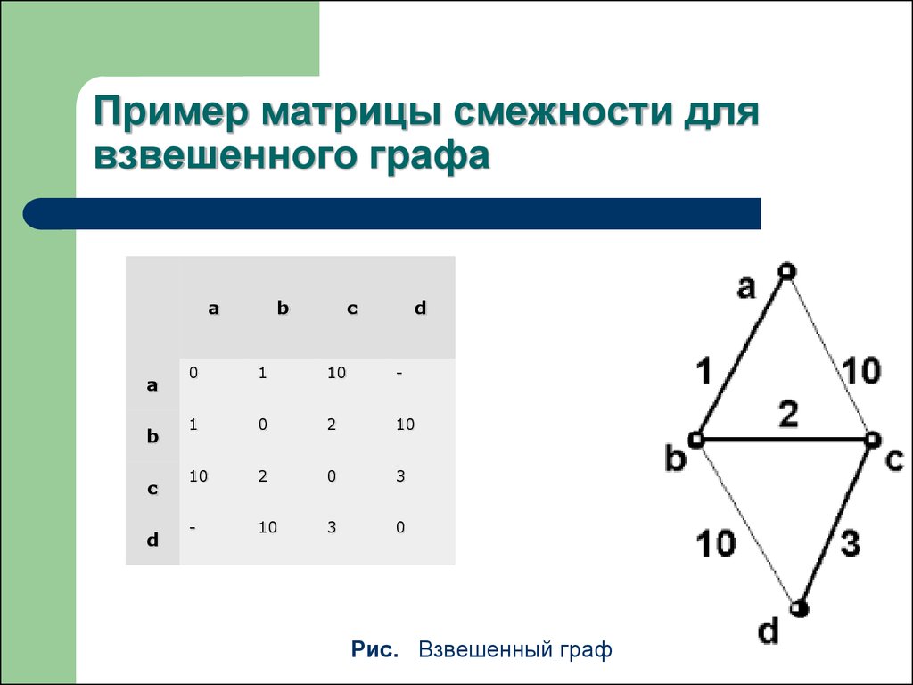 Найти матрицу смежности графа