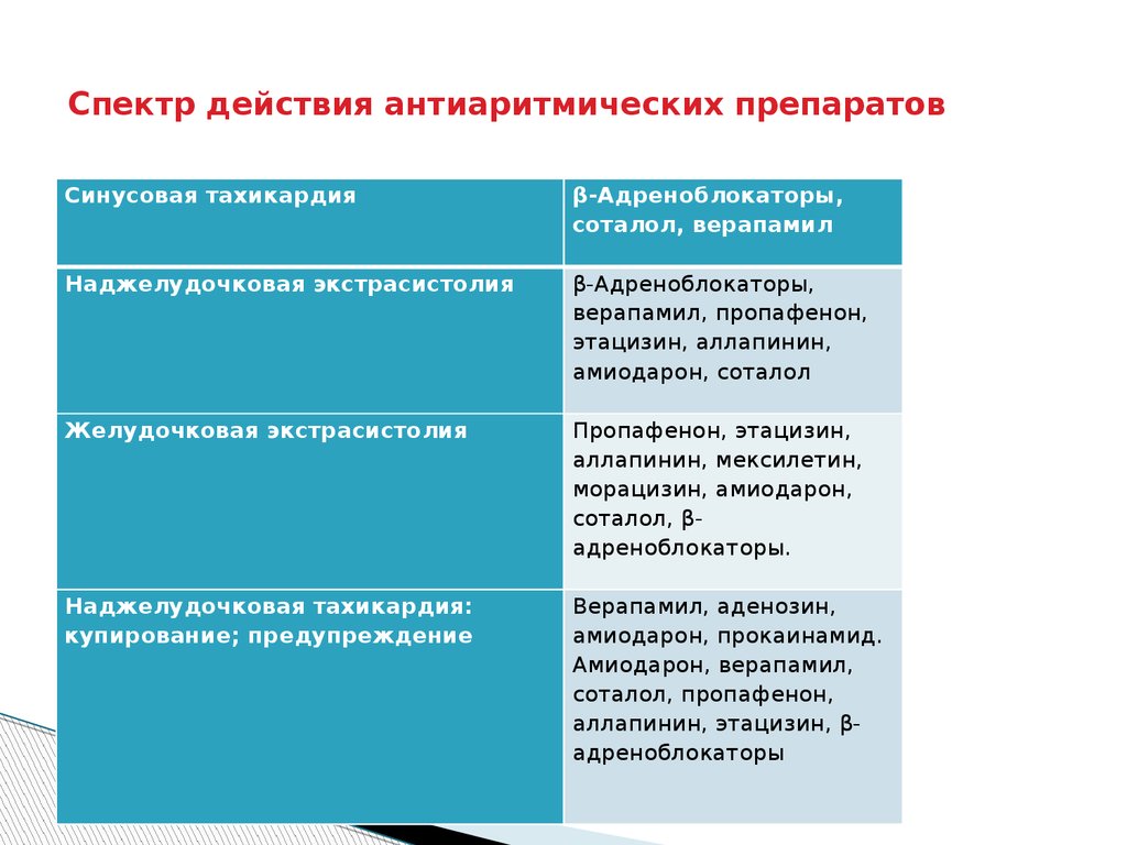 Механизм действия антиаритмических препаратов. Механизмы проаритмогенного действия антиаритмических препаратов. Точки приложения антиаритмических препаратов. Побочные эффекты антиаритмических средств. Побочные действия антиаритмических препаратов.