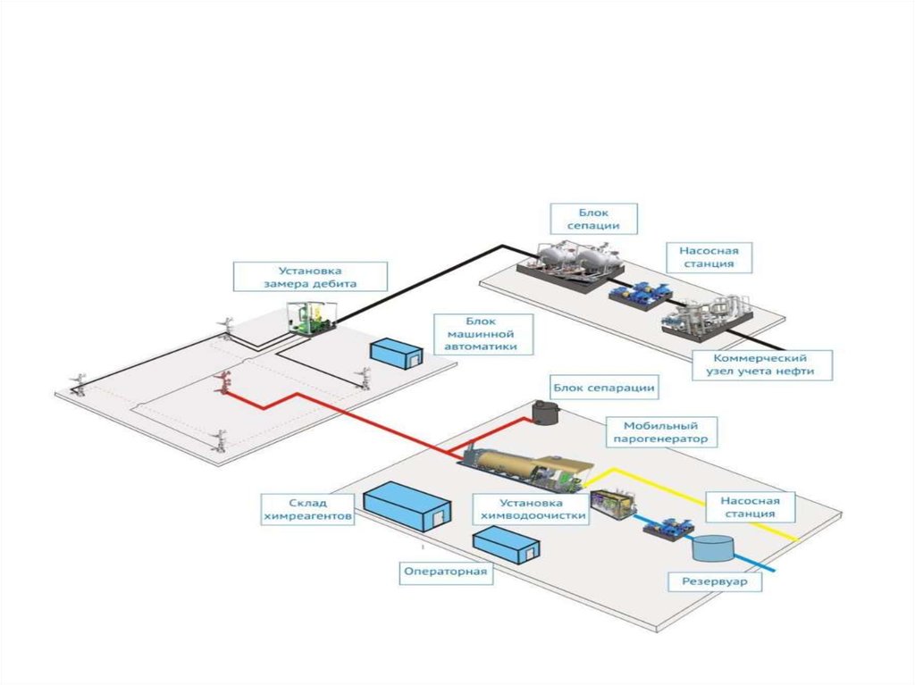 Функциональная схема обустройства нефтегазопромыслов