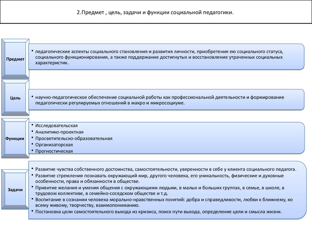 Предмет социального педагога. Предмет, объект, цели, задачи, функции социальной педагогики. Предмет, цель, задачи, функции социальной педагогики. Цели и задачи социальной педагогики. Основные категории, функции и задачи социальной педагогики.