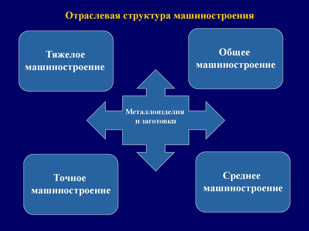 Машиностроение сдвиги в отраслевой и территориальной структуре презентация