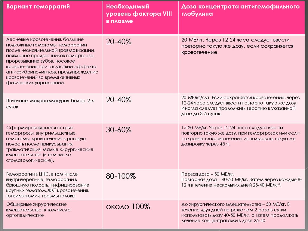 Уровень фактора. Уровень VIII фактора. Минимальный уровень фактора VIII при гемартрозе. Уровень фактора VIII В плазме. Расчет дозы фактора при гемофилии.