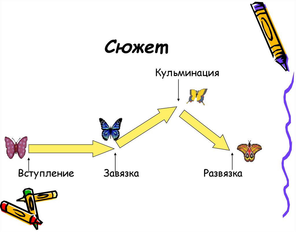 Сюжетная линия это. Завязка кульминация развязка. Вступление кульминация развязка. Сюжет кульминация развязка. Заыязка развязка кульминациция.