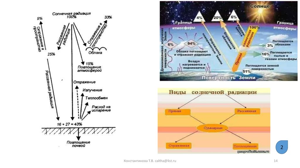 2 солнечная радиация. Солнечное излучение схема. Виды солнечного излучения схема. Солнечная радиация схема. Виды излучения солнца.