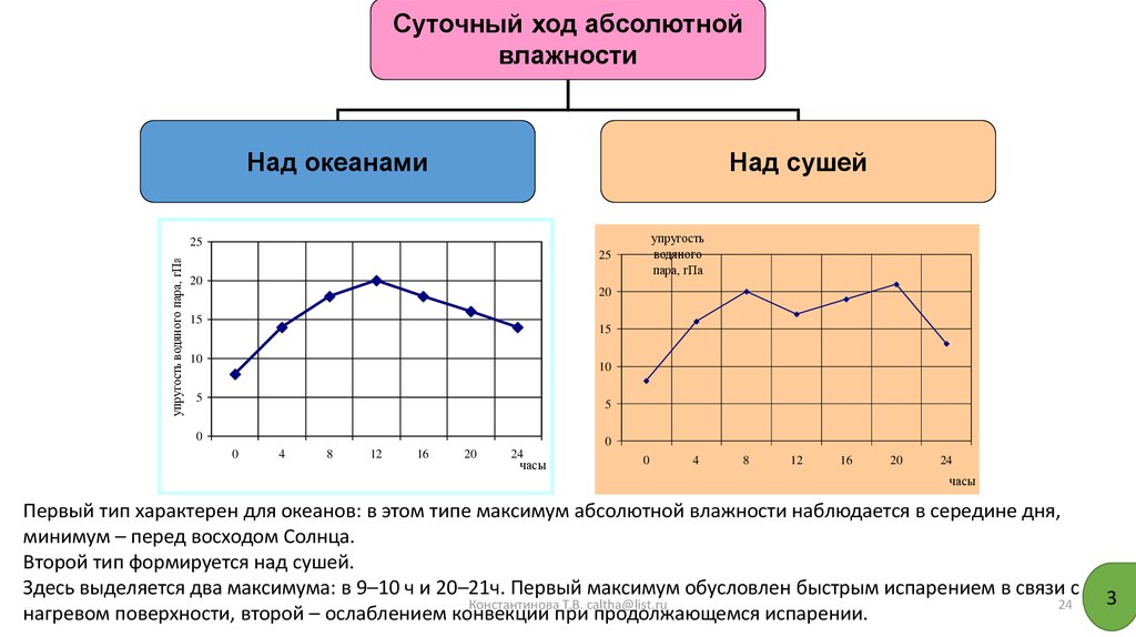 График суточного хода. Суточный ход абсолютной влажности над сушей. Суточный ход абсолютной влажности над океаном. Суточный и годовой ход абсолютной и относительной влажности воздуха. Суточный ход характеристик влажности.