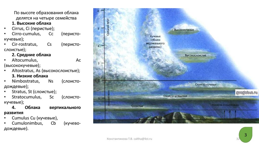 Высота образования кучевых облаков. Высота образования перистых облаков. Облака вертикального развития. Разрез облака вертикального развития. Золотарёв образование облаков.