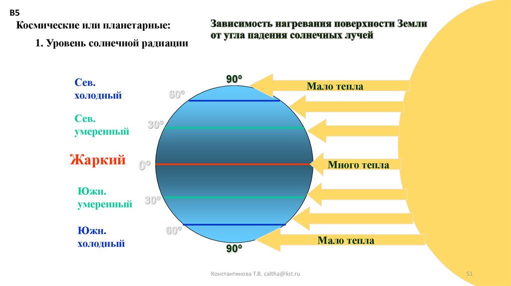 Умеренное тепло. Угол падения солнечных лучей. Схема нагревания земли. Зависимость нагревания поверхности от угла падения солнечных лучей. Нагрев поверхности земли солнечными лучами.