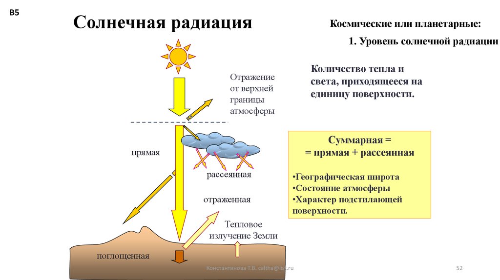 Солнечная радиация