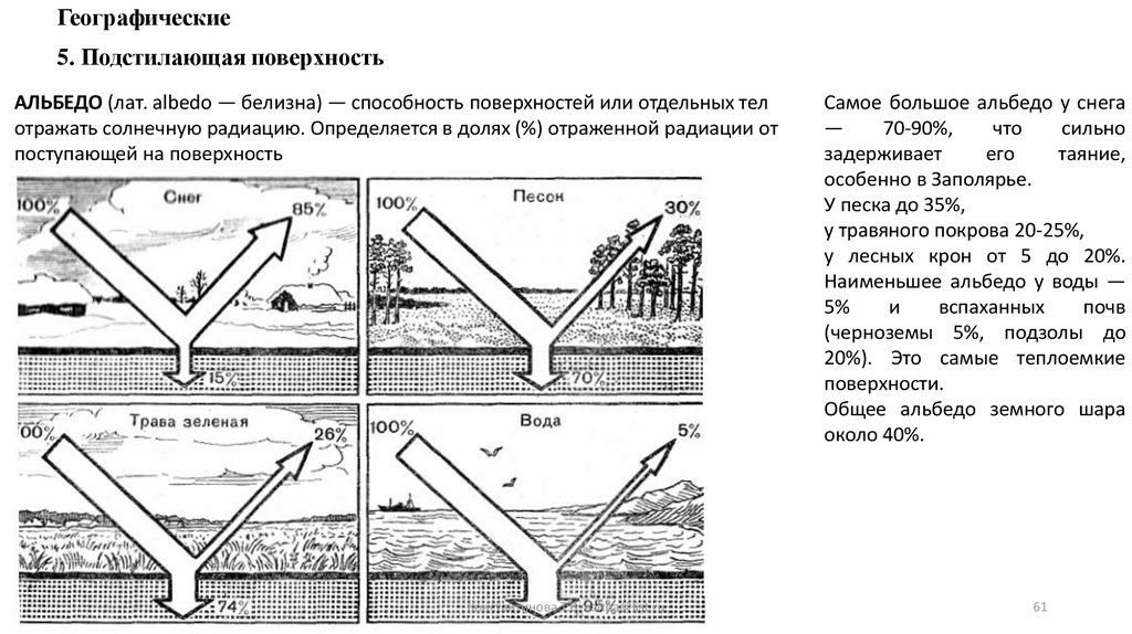 Подстилающая поверхность это. Альбедо подстилающей поверхности. Альбедо для различных естественных поверхностей. Типы подстилающей поверхности. Отражательная способность подстилающей поверхности.