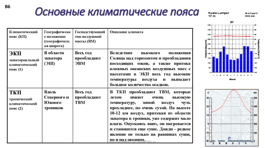 Основные климатические пояса