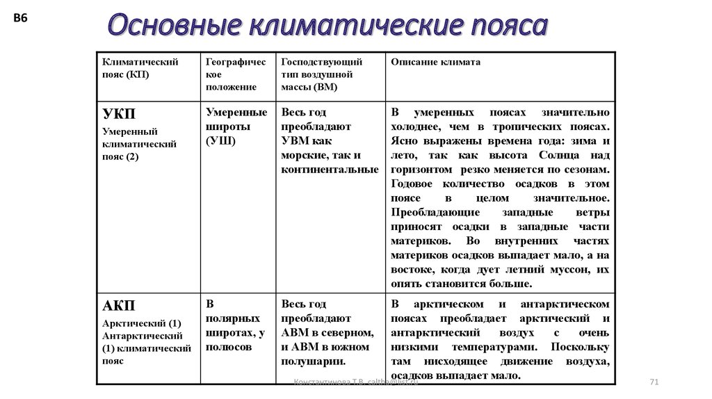 Осадки климатических поясов. Арктический антарктический пояс воздушные массы таблица. Антарктический климатический пояс характеристика таблица. Арктический и антарктический пояса характеристика таблица. Антарктический пояс земли таблица.