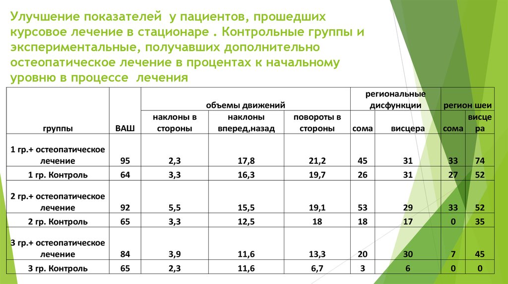 Улучшение показателей. Курсовое лечение. Контрольная группа. Коэффициент улучшения. Улучшение показателей CRT.