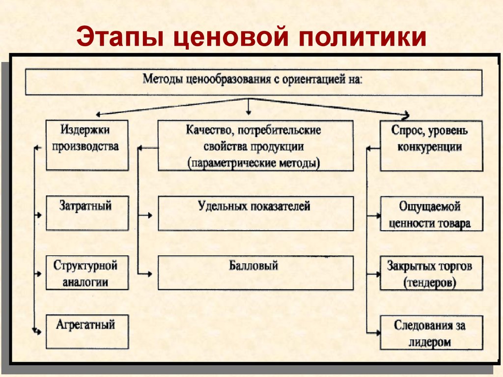 Этапы ценообразования схема