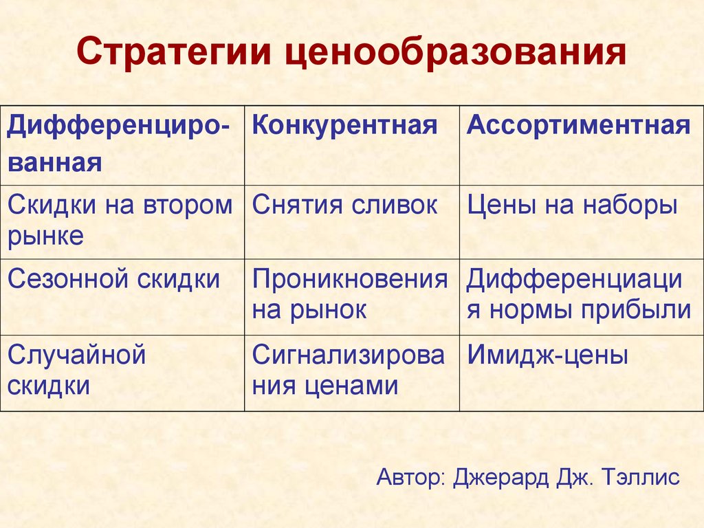 Ценовая политика ассортимента. Стратегии ценообразования. Стратегия конкурентного ценообразования. Стратегии ценообразования в маркетинге. Базовые стратегии ценообразования.