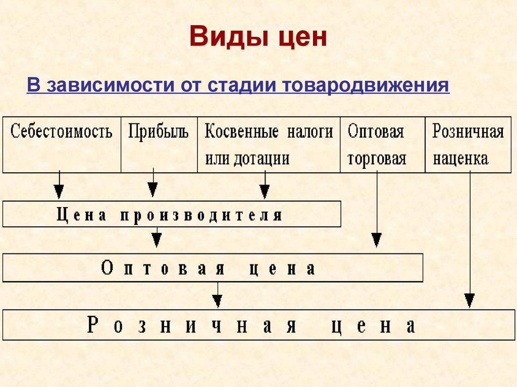 3 виды цен