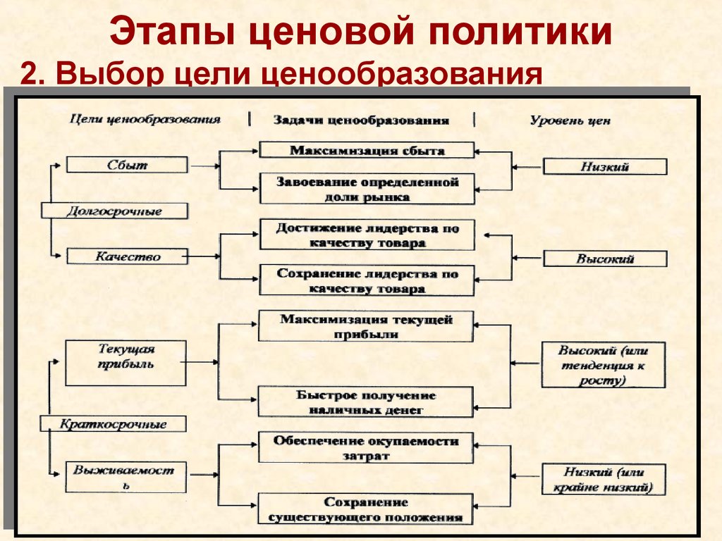 4 ценообразование. Этапы ценовой политики. Схема ценовой политики. Этапы политики ценообразования. Этапы реализации ценовой политики.