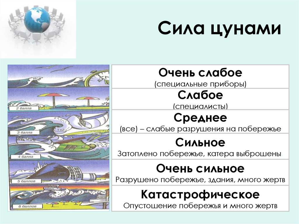 Презентация цунами и их характеристика обж 7 класс