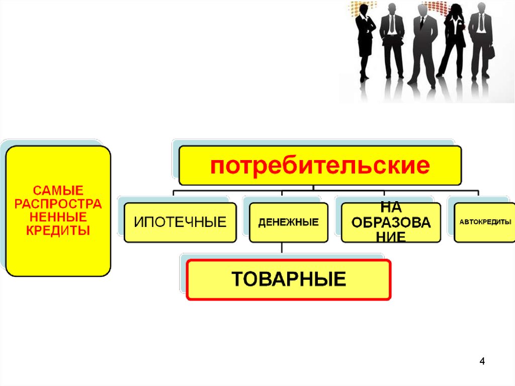 Формы и виды кредита презентация