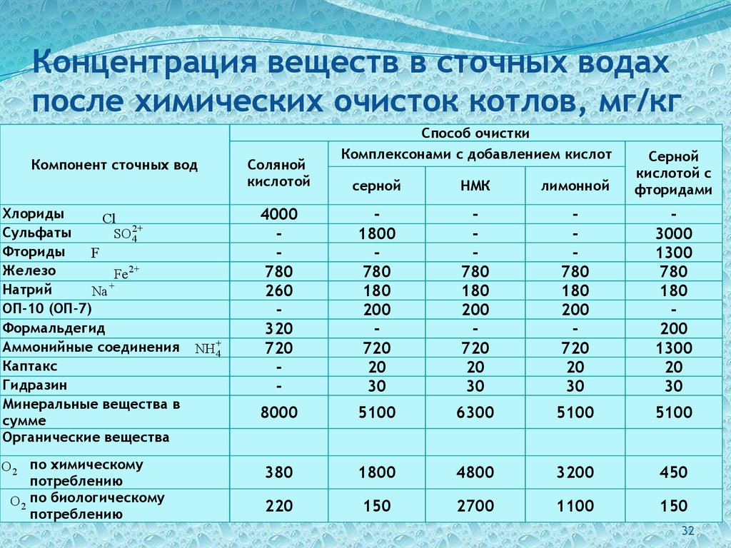 Концентрация веществ в сточных водах после химических очисток котлов, мг/кг