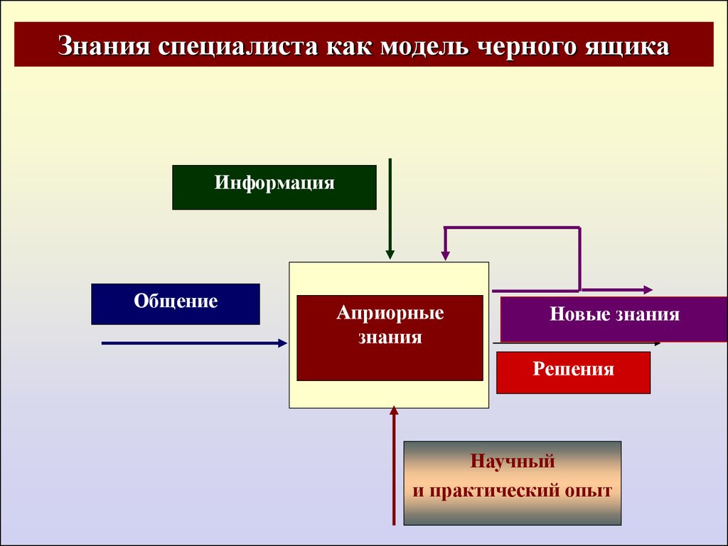 Модель черного ящика схема