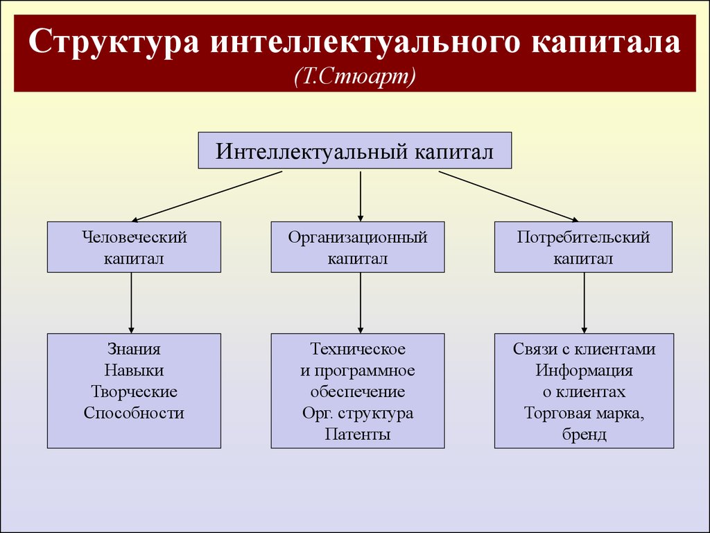 Интеллектуальные ресурсы. Структура интеллектуального капитала организации по т.Стюарту. Структура интеллектуального капитала организации. Интеллектуальный капитал Стюарт. Томас Стюарт интеллектуальный капитал.