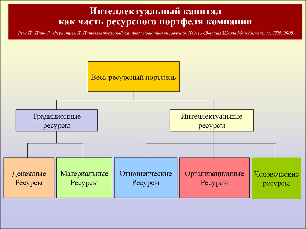 Идея проекта это интеллектуальный капитал