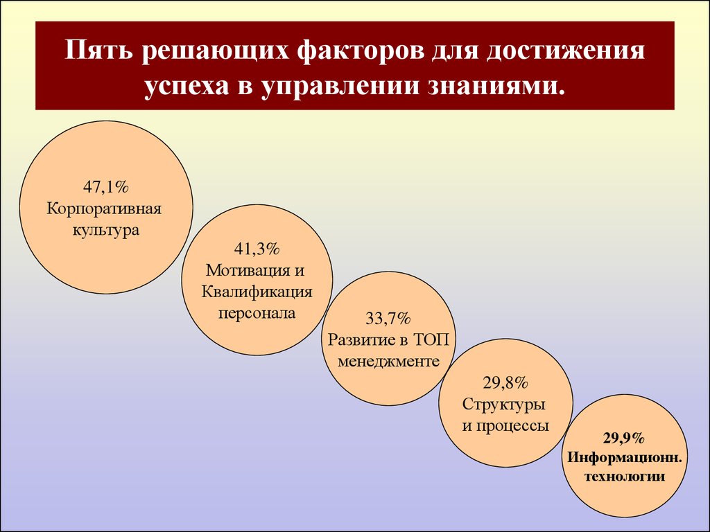 Фактор достижения. 5 Факторов успеха. Факторы достижения успеха. 5 Факторов успеха в бизнесе. Факторы знаний менеджмент.