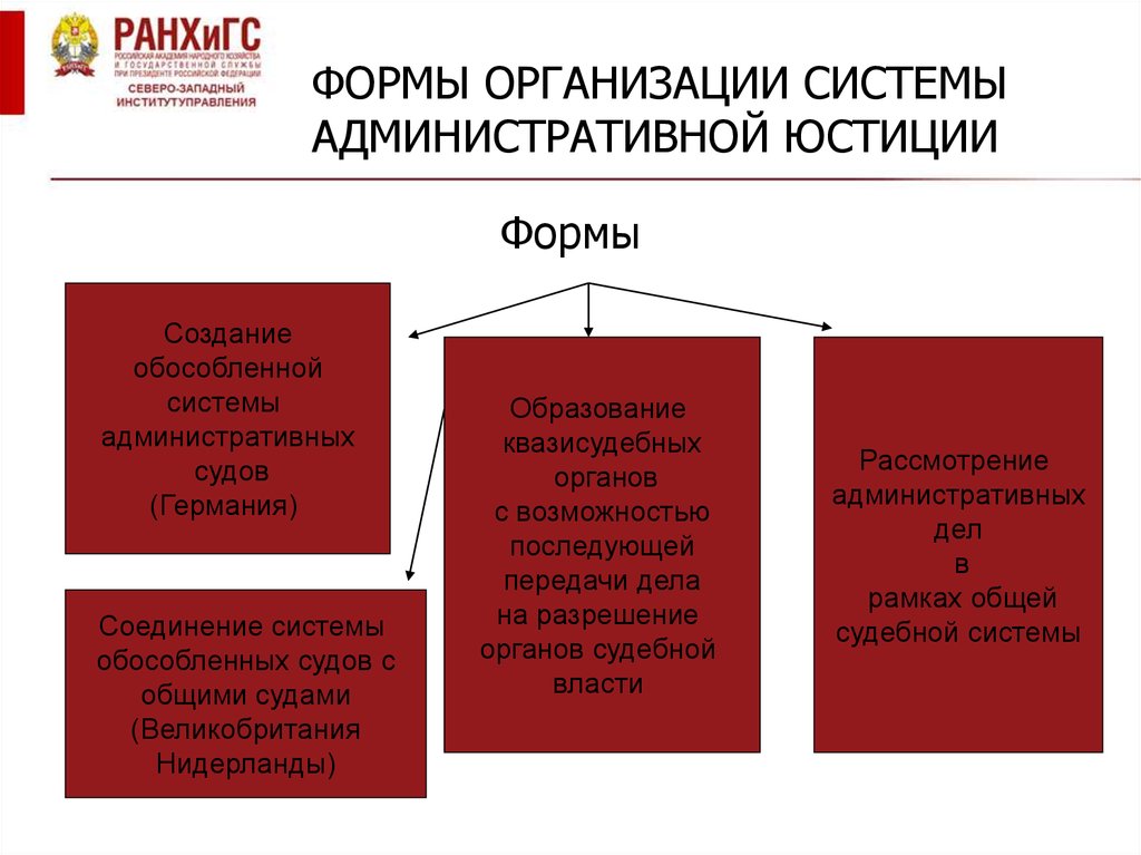 Виды административных судов. Система административной юстиции. Понятие административной юстиции. Формы административной юстиции. Организационная система административной юстиции.