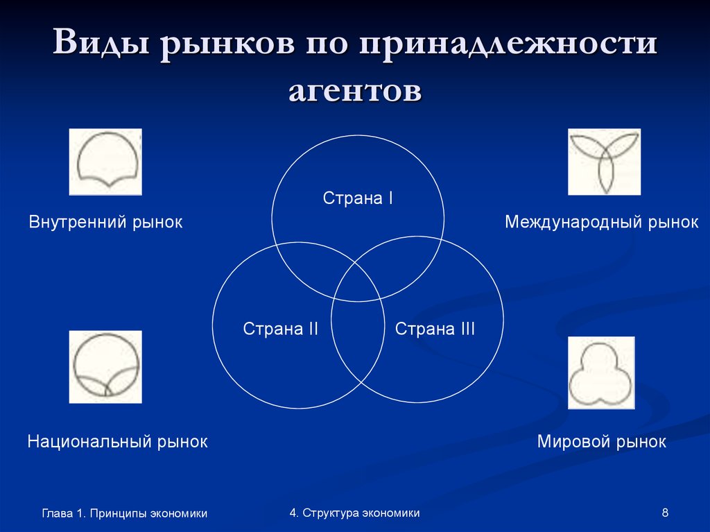 Виды рынков. Внутренний рынок. Виды внутренних рынков. Виды национального рынка. Виды международных рынков.