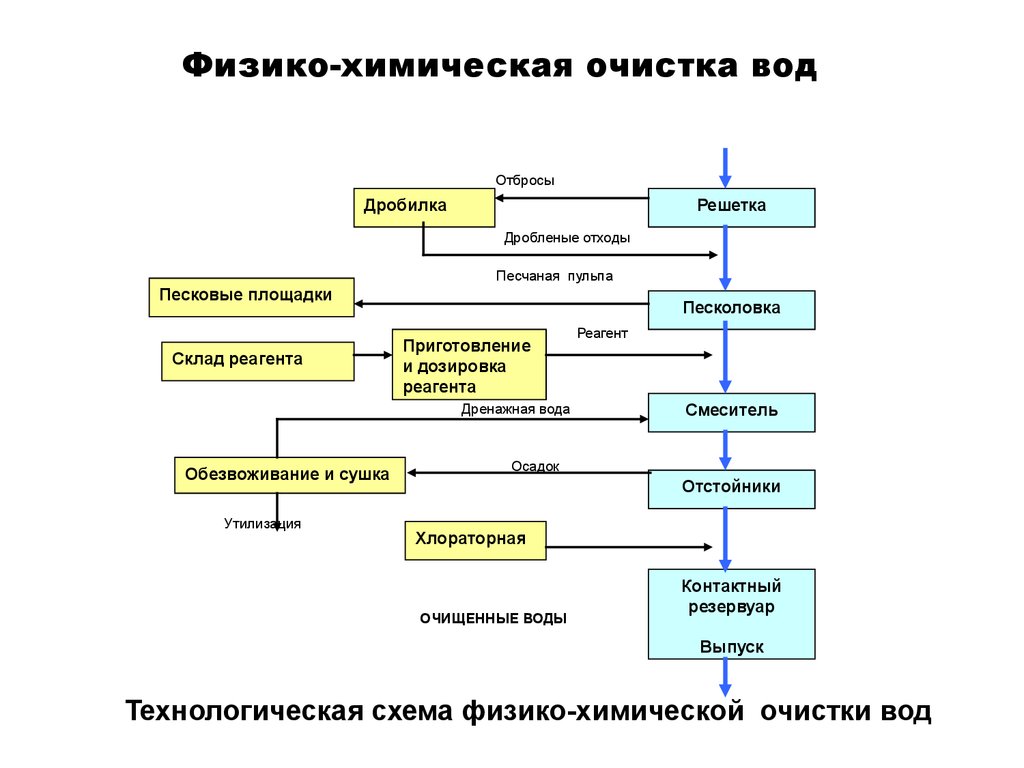 Процесс очистки. Физико-химические методы очистки сточных вод. Химический метод очистки сточных вод схема. Схема очистки воды физико химический. Физико-химический метод очистки сточных вод схема.