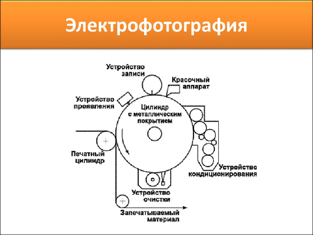 Какой способ закрепления изображения используется в электрофотографическом печатающем устройстве