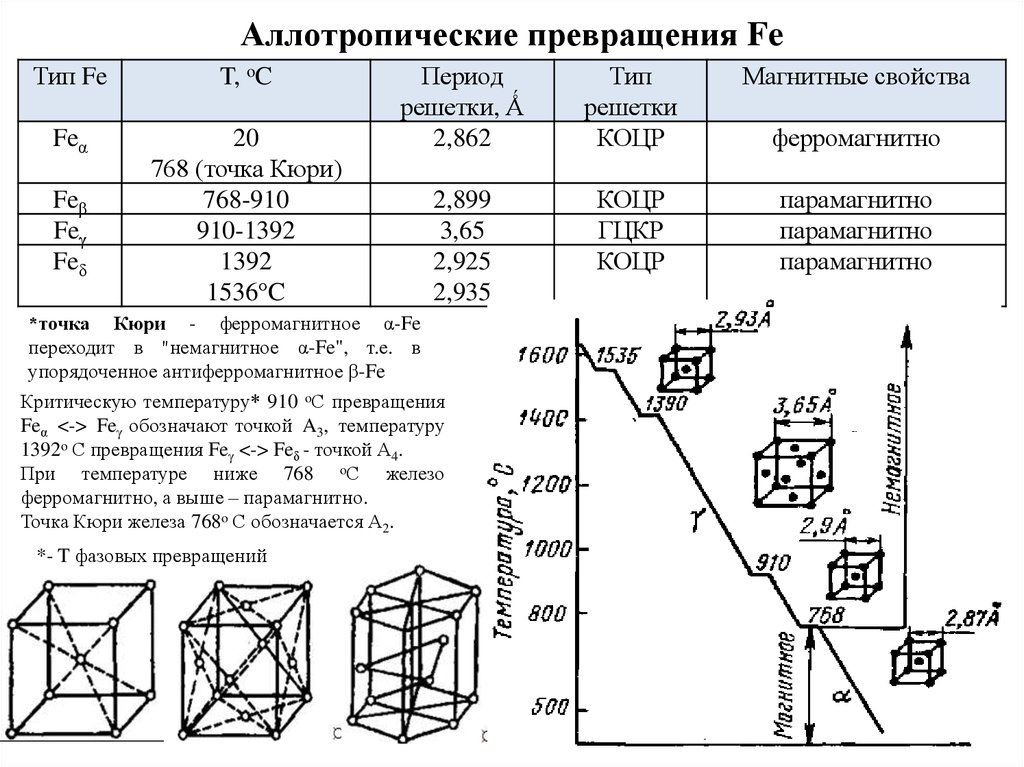 Превращения металлов. Температура аллотропического превращения железа. Аллотропические превращения в металлах. Аллотропические превращения чистого железа. Аллотропические формы металлов таблица.