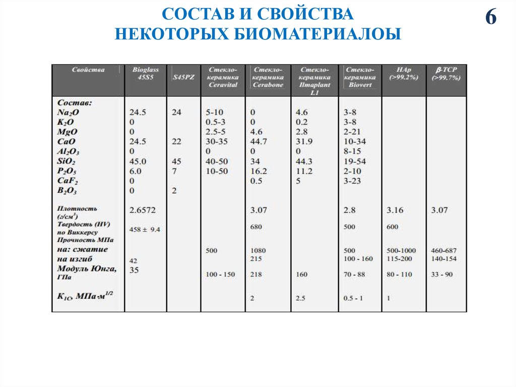 Некоторые характеристики. Состав и свойства некоторых биоматериалов. Таблица биоматериалов. Механические свойства биоматериалов. Свойства некоторых событий.