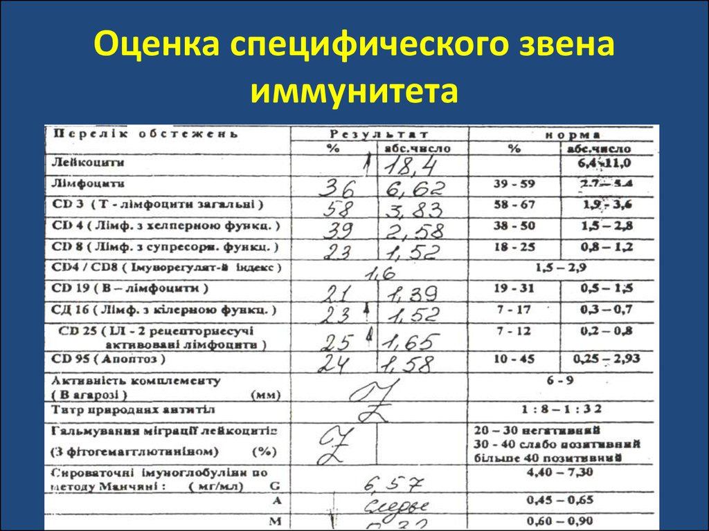 Карта иммунологического обследования