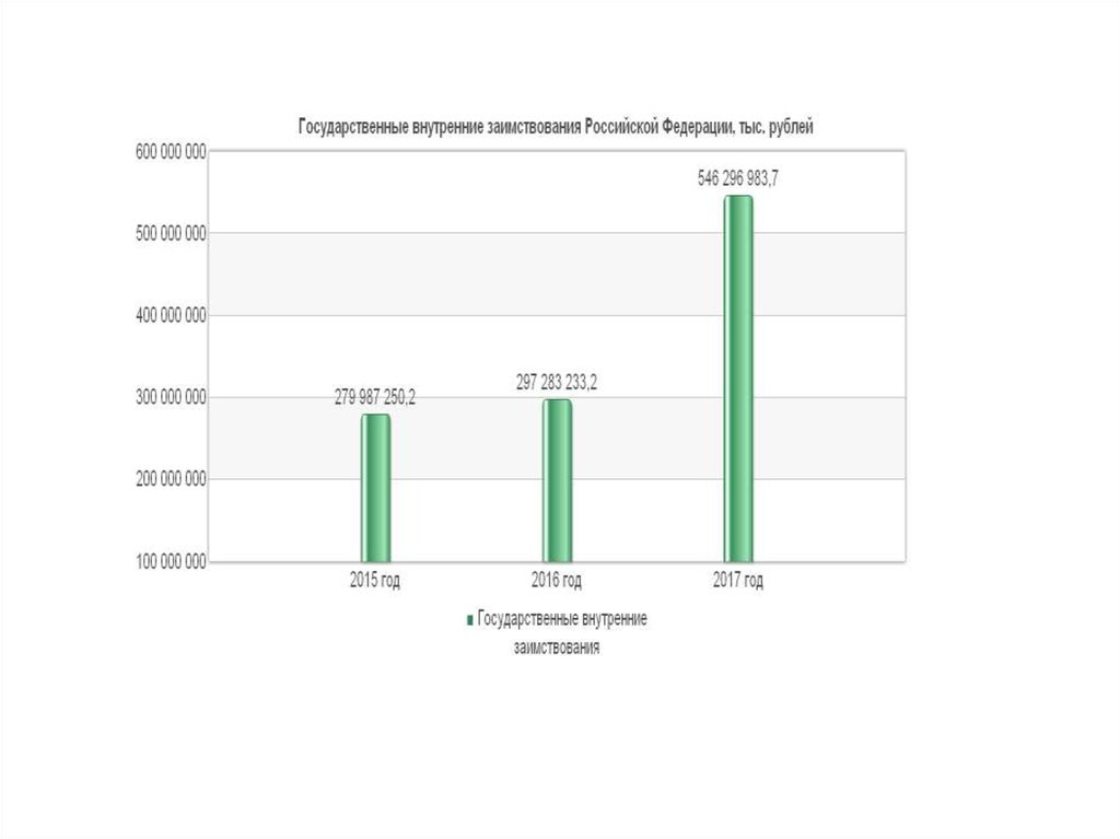 Внутренние государственные займы  online presentation