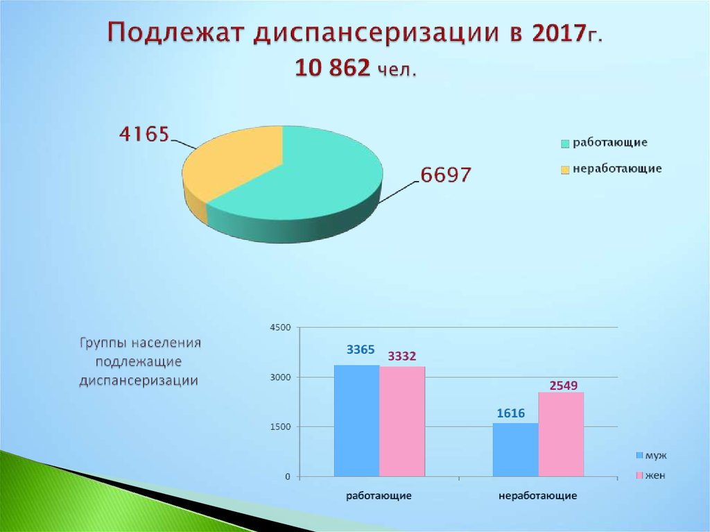 Какие группы населения. Группы подлежащие диспансеризации.