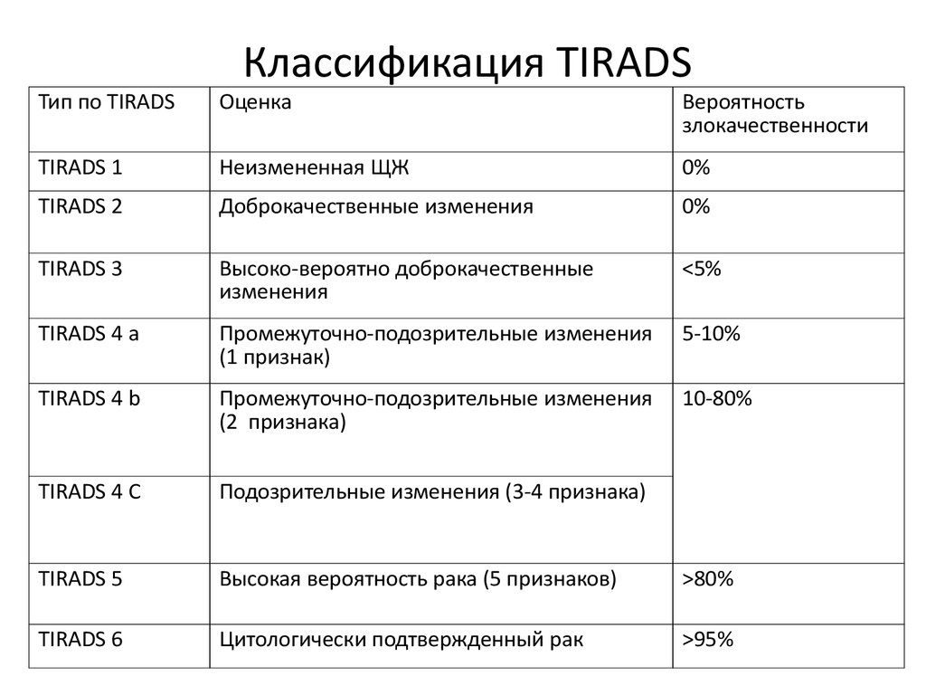 Bi rads 2 acr 2. Классификация Tirads щитовидная железа УЗИ. Тирадс классификация узлов щитовидной железы для УЗИ таблица. Классификация Tirads щитовидная. Классификация УЗИ щитовидной железы по тирадс.