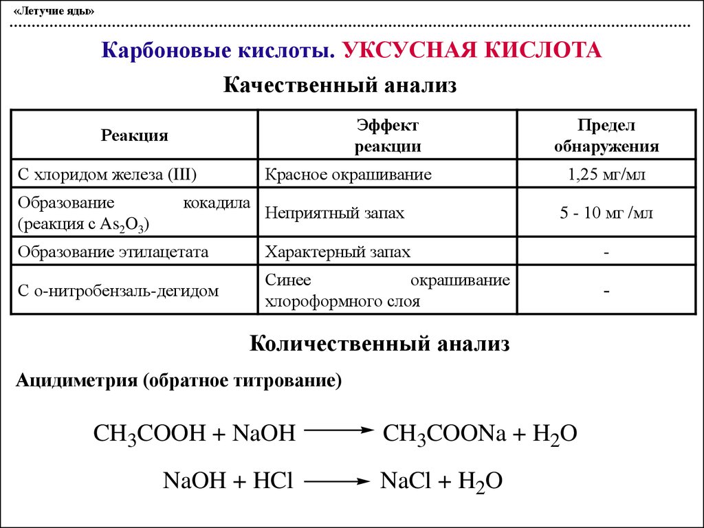 Взаимодействие раствора уксусной кислоты с гидроксидом натрия