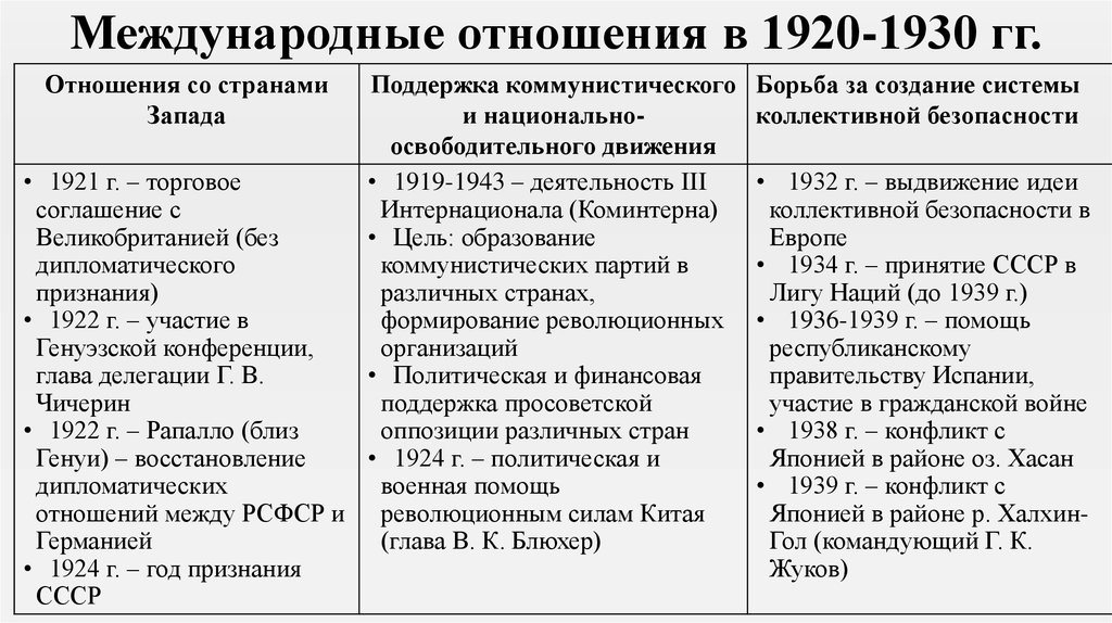 Какая организация была создана после 2 мировой. Международные отношения СССР В 20-30 годы. Международные отношения в 30-е годы 20 века. Таблица международные отношения 1920-1930 гг. Международные отношения в 20-30 годы 20 века.
