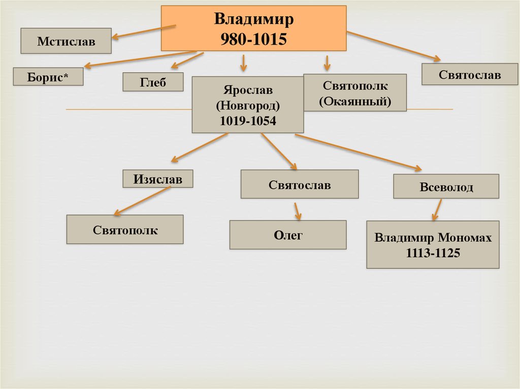 Дополните схему впишите названия городов в которых княжили сыновья владимира