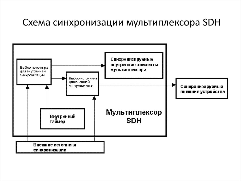 Схема устройства синхронизации