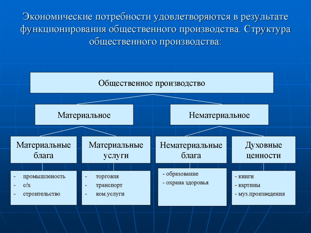 Материальное производство презентация