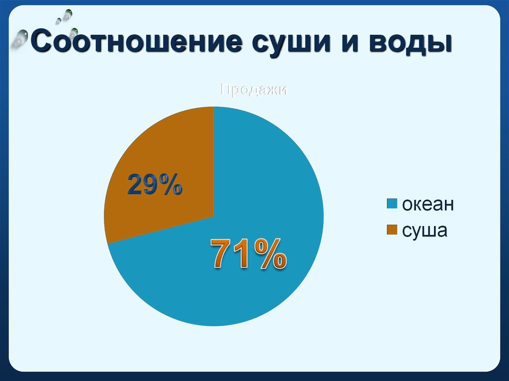 Две трети приходятся. Соотношение суши и воды на земле. Процентное соотношение суши и воды. Диаграмма соотношения воды и суши. Пропорции суши и воды на земле.