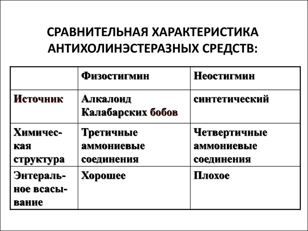 Особенности сравнений. Антихолинэстеразные средства эффекты таблица. Сравнительная характеристика антихолинэстеразных средств. Антихолинэстеразным средства характеристика препаратов. Антихолинэстеразные средства характеристика.