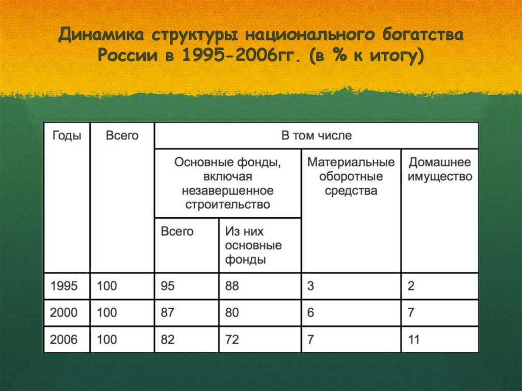 Динамика структуры национального богатства России в 1995-2006гг. (в % к итогу)