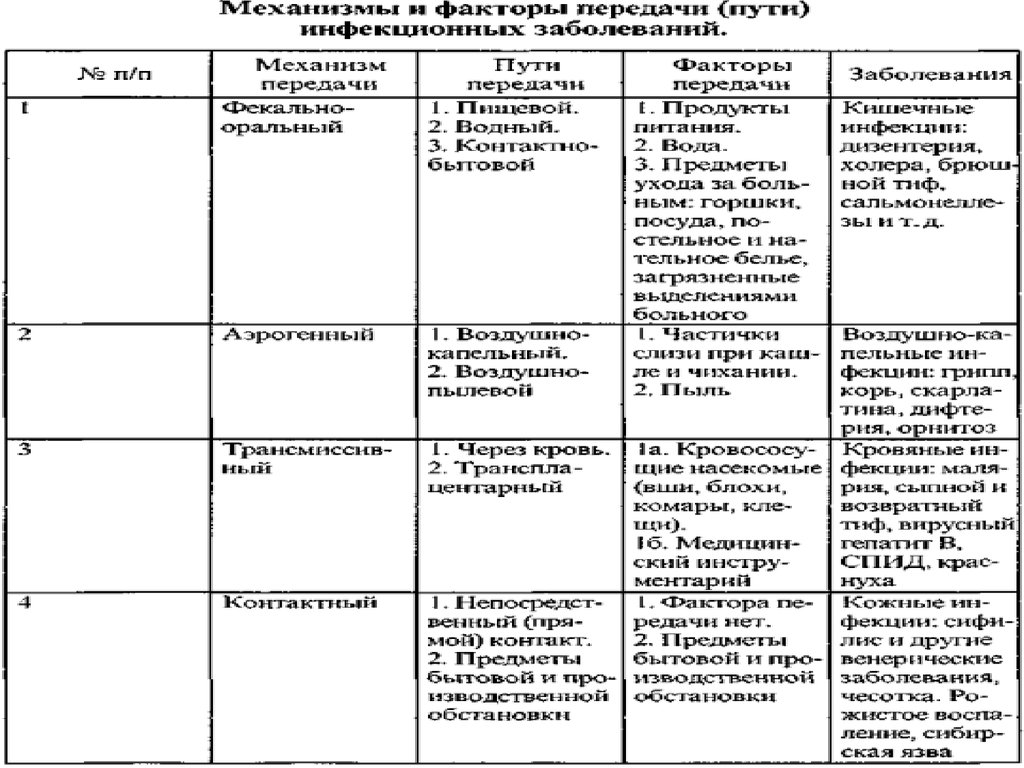 Пути заболевания инфекционными заболеваниями. Механизм передачи возбудителя таблица. Механизмы передачи инфекционных заболеваний таблица. Пути передачи инфекции таблица. Таблица заболевание механизм передачи возбудитель.