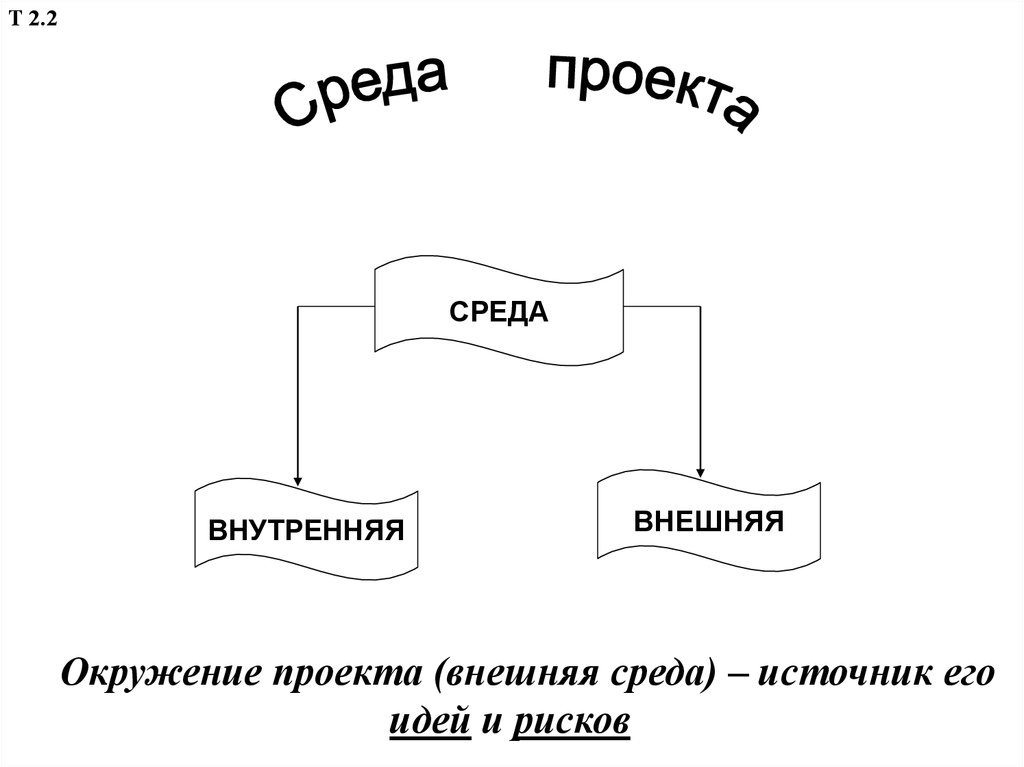 Внутреннюю среду проекта определяют