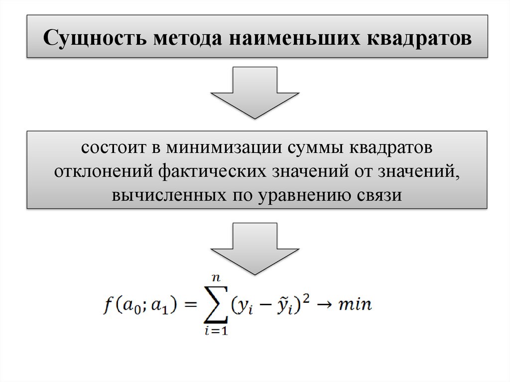 Минимальный квадрат. В чём состоит метод наименьших квадратов. Метод наименьших квадратов суть. В чём суть метода наименьших квадратов. Метод наименьших квадратов (МНК). Сущность метода МНК..