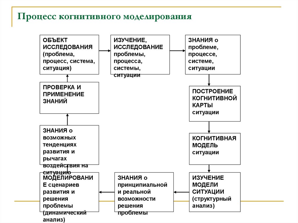 Когнитивный процесс методика. Моделирование когнитивных процессов. Этапы когнитивного моделирования. Схема когнитивной модели. Построение когнитивной схемы модели исследования.